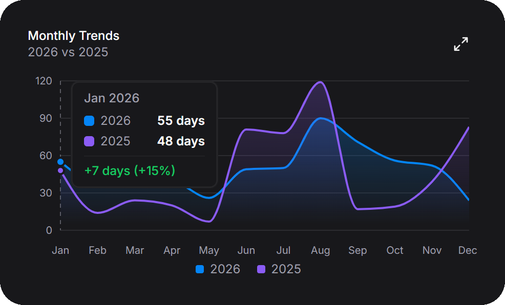 Monthly trends