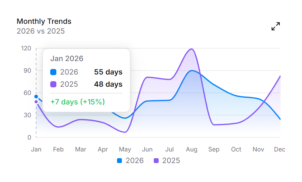 Monthly trends